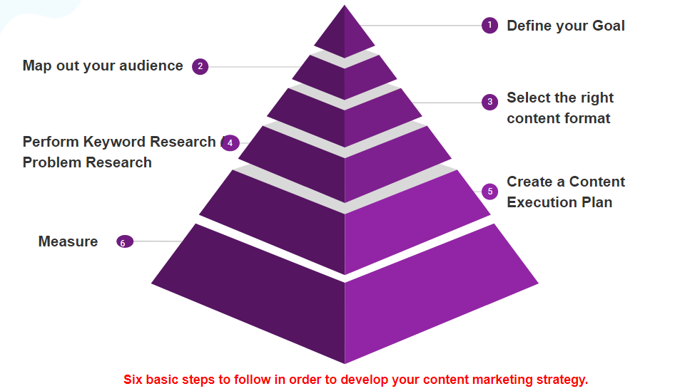 Digital Content Marketing