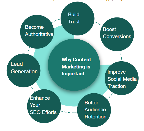 Why content marketing is important?

