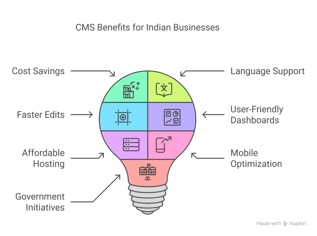 CMS Guide for Beginners India: Start Your Website the Smart Way in 2025 2 what is CMS