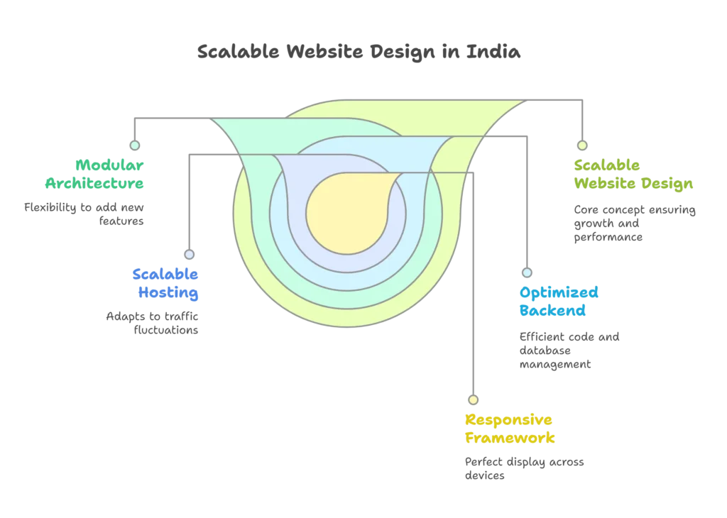 From Startup to Scale-Up: Scalable Website Design India Done Right 3 Scalable website design India 2025