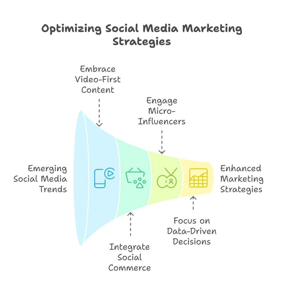 Future of Social Media Marketing in India: Key Trends & Strategies for 2025 5 Checklist for 2025-Ready Social Media Marketing