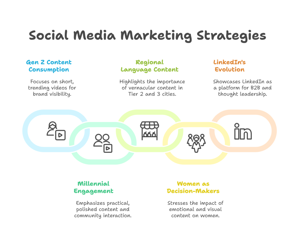 Future of Social Media Marketing in India: Key Trends & Strategies for 2025 3 Indian social media future