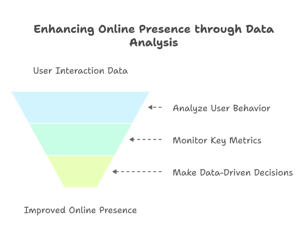 How to Build Online Presence UAE: A Step-by-Step Guide for 2025 Success 6 online presence UAE Strategy