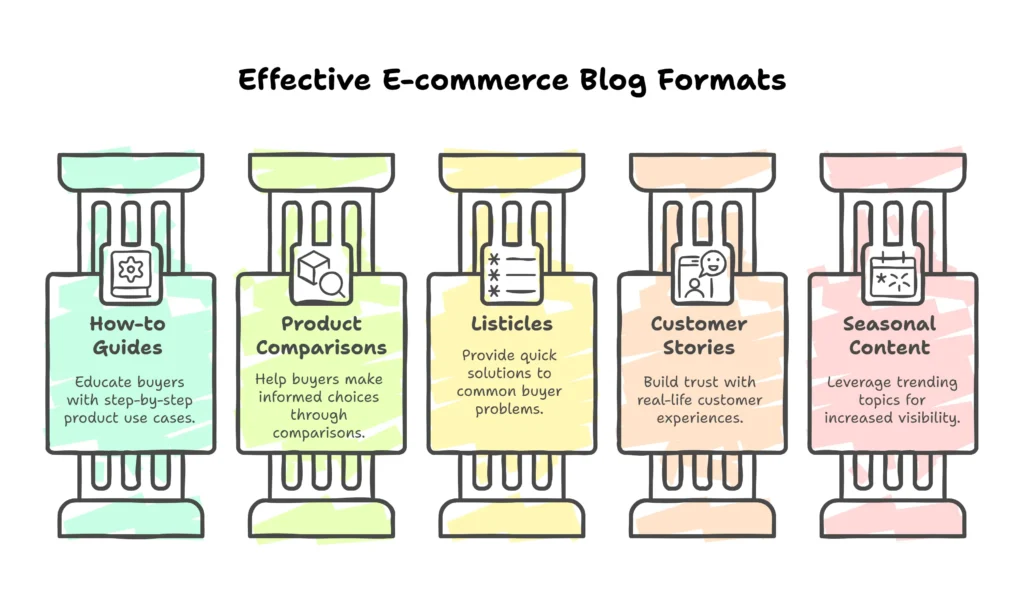 #5 Proven Content Marketing E-commerce Strategies to Drive Sales and Website Growth 7 Content Marketing E-commerce 2025 Strategy