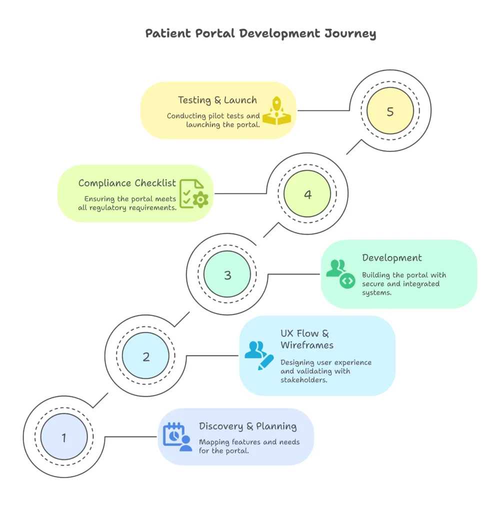 Custom Web Solutions Healthcare Providers: A Complete Patient Portal Blueprint 4 custom patient portal designing steps
