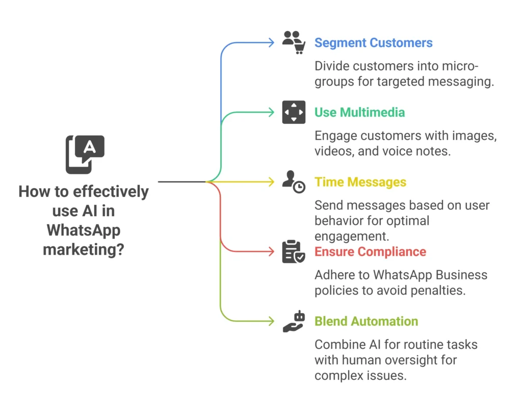 WhatsApp Business API marketing 