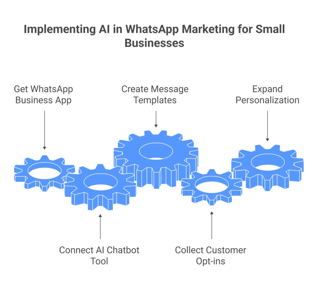 AI WhatsApp marketing for small businesses