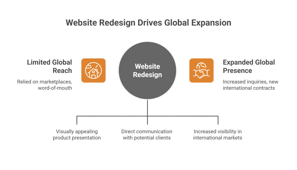 🌐 Import Export Website Development: Build Global Trust, Trade & Growth in 2026 4 Local Case Study From Local Supplier to Global Trader
