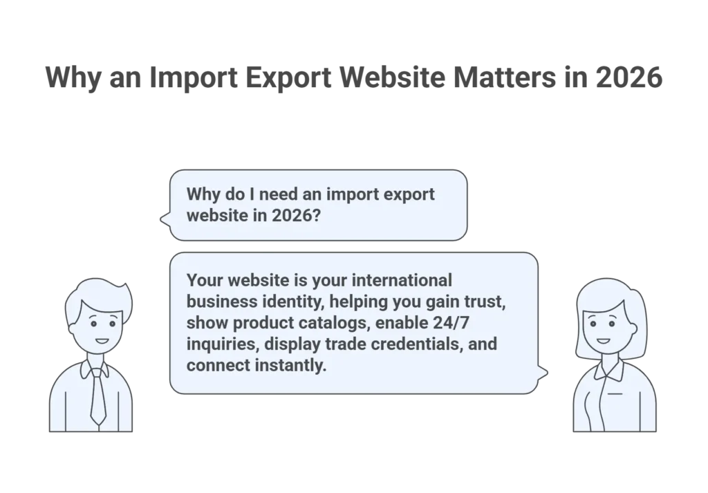 🌐 Import Export Website Development: Build Global Trust, Trade & Growth in 2026 2 why import export website matters in 2026